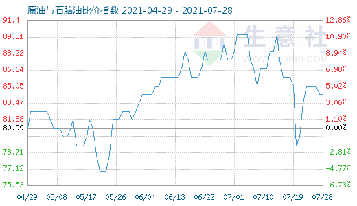 7月28日原油與石腦油比價(jià)指數(shù)圖