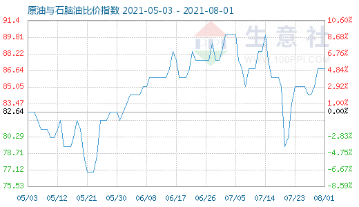 8月1日原油與石腦油比價指數(shù)圖