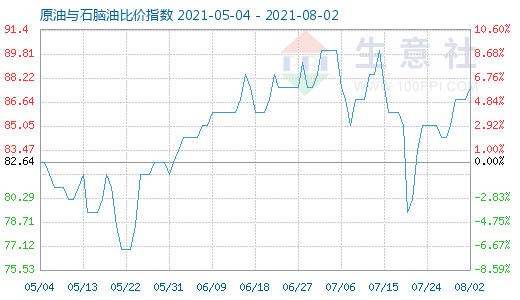 8月2日原油與石腦油比價(jià)指數(shù)圖