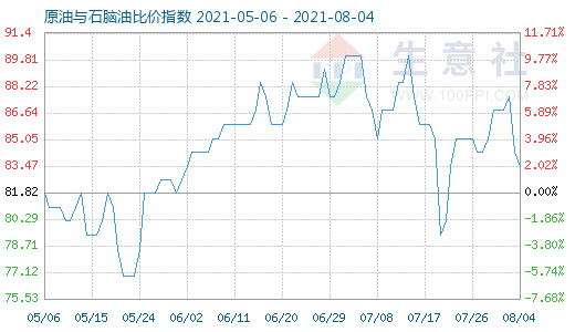 8月4日原油與石腦油比價指數(shù)圖