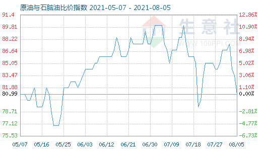 8月5日原油與石腦油比價(jià)指數(shù)圖