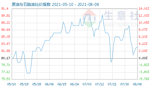 8月8日原油與石腦油比價指數(shù)圖