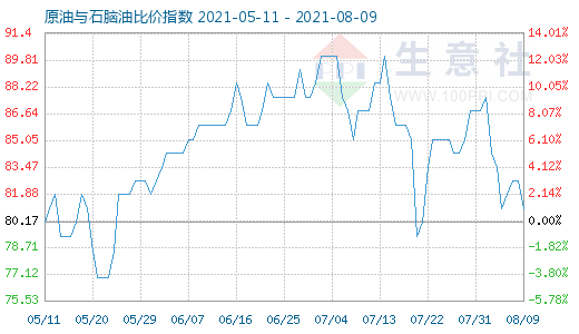 8月9日原油與石腦油比價(jià)指數(shù)圖