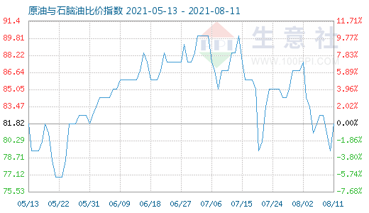 8月11日原油與石腦油比價(jià)指數(shù)圖