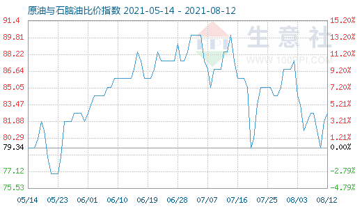 8月12日原油與石腦油比價(jià)指數(shù)圖