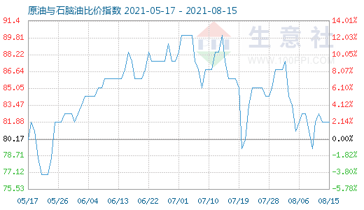 8月15日原油與石腦油比價(jià)指數(shù)圖