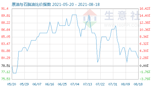 8月18日原油與石腦油比價(jià)指數(shù)圖