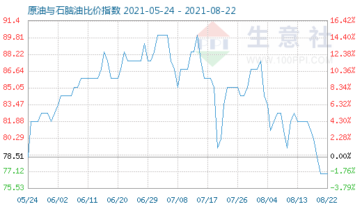 8月22日原油與石腦油比價(jià)指數(shù)圖