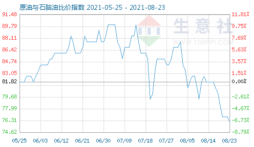 8月23日原油與石腦油比價(jià)指數(shù)圖