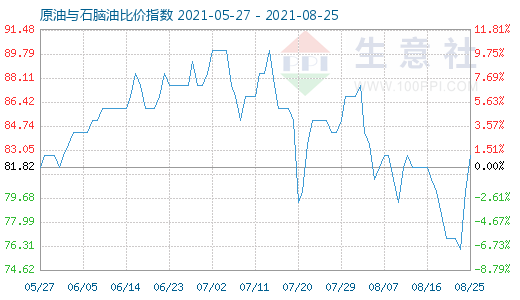 8月25日原油與石腦油比價指數(shù)圖