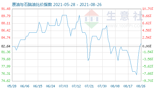 8月26日原油與石腦油比價(jià)指數(shù)圖