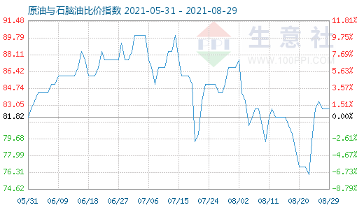 8月29日原油與石腦油比價(jià)指數(shù)圖