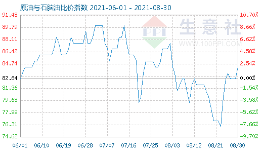 8月30日原油與石腦油比價指數(shù)圖