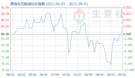 9月1日原油與石腦油比價指數(shù)圖