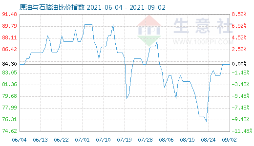 9月2日原油與石腦油比價指數(shù)圖