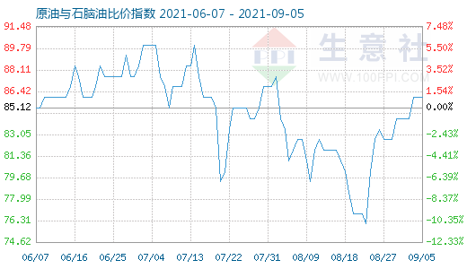 9月5日原油與石腦油比價指數(shù)圖