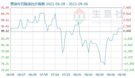 9月6日原油與石腦油比價(jià)指數(shù)圖