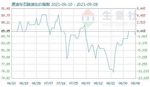 9月8日原油與石腦油比價指數(shù)圖