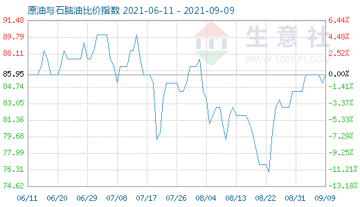 9月9日原油與石腦油比價(jià)指數(shù)圖