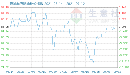 9月12日原油與石腦油比價(jià)指數(shù)圖