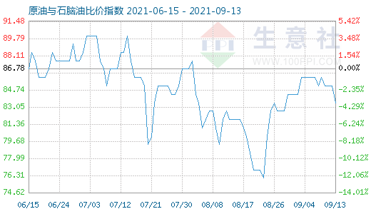 9月13日原油與石腦油比價指數(shù)圖