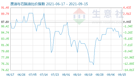 9月15日原油與石腦油比價(jià)指數(shù)圖