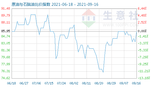 9月16日原油與石腦油比價指數(shù)圖