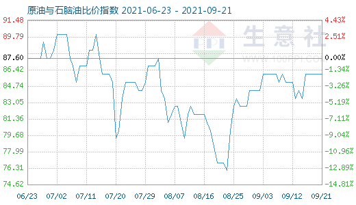 9月21日原油與石腦油比價(jià)指數(shù)圖