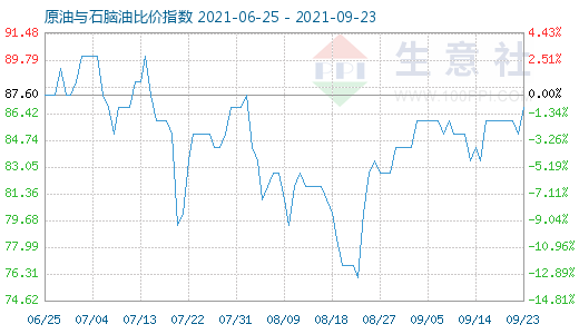 9月23日原油與石腦油比價(jià)指數(shù)圖