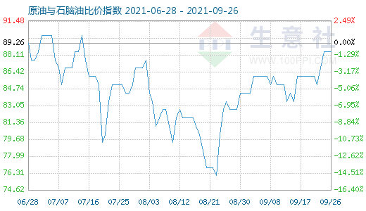 9月26日原油與石腦油比價指數(shù)圖