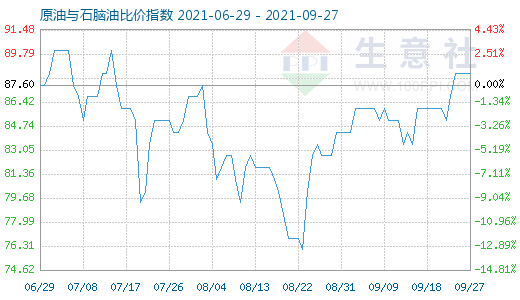 9月27日原油與石腦油比價(jià)指數(shù)圖