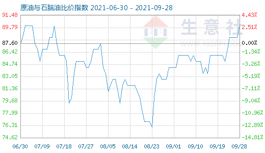 9月28日原油與石腦油比價(jià)指數(shù)圖