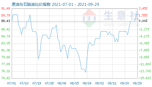 9月29日原油與石腦油比價指數(shù)圖