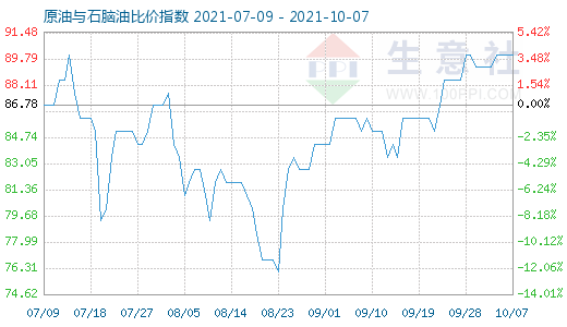 10月7日原油與石腦油比價(jià)指數(shù)圖