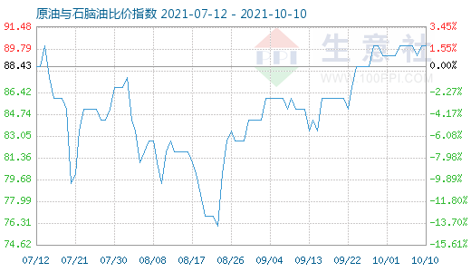 10月10日原油與石腦油比價指數(shù)圖