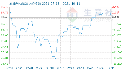 10月11日原油與石腦油比價(jià)指數(shù)圖