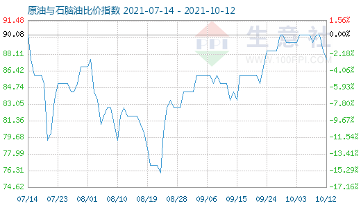 10月12日原油與石腦油比價指數(shù)圖