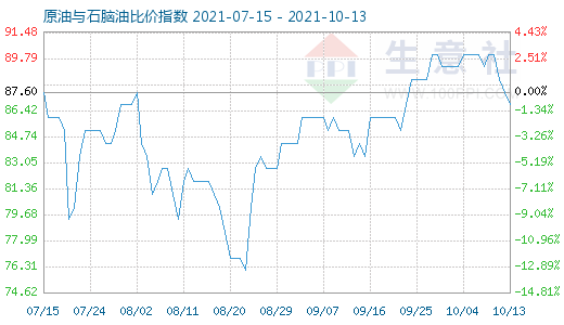 10月13日原油與石腦油比價指數(shù)圖