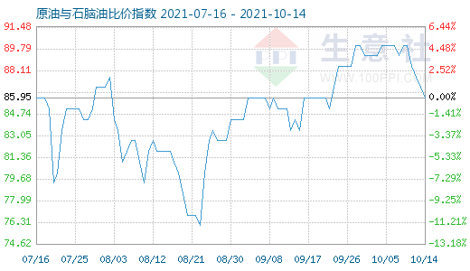 10月14日原油與石腦油比價指數(shù)圖