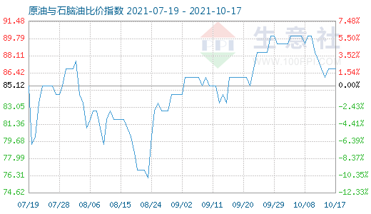 10月17日原油與石腦油比價(jià)指數(shù)圖