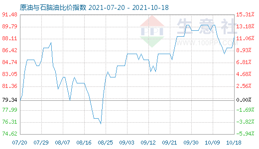 10月18日原油與石腦油比價指數(shù)圖