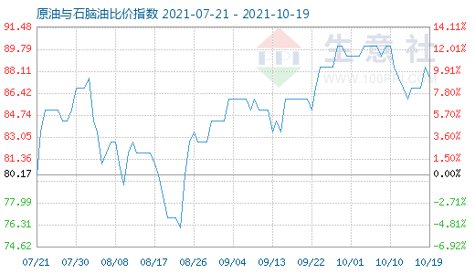 10月19日原油與石腦油比價(jià)指數(shù)圖