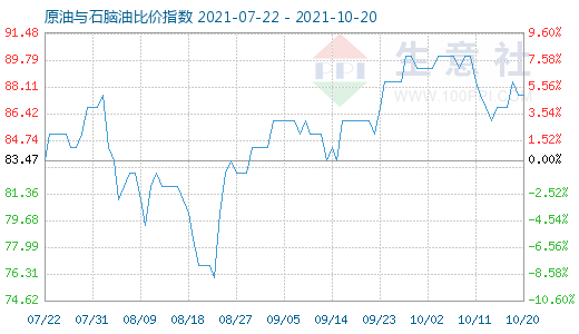 10月20日原油與石腦油比價(jià)指數(shù)圖