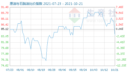 10月21日原油與石腦油比價(jià)指數(shù)圖