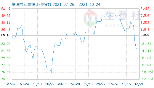 10月24日原油與石腦油比價(jià)指數(shù)圖
