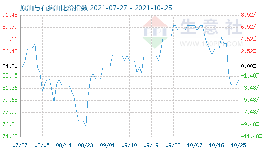 10月25日原油與石腦油比價(jià)指數(shù)圖