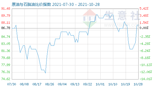 10月28日原油與石腦油比價指數(shù)圖