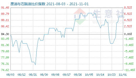 11月1日原油與石腦油比價指數(shù)圖