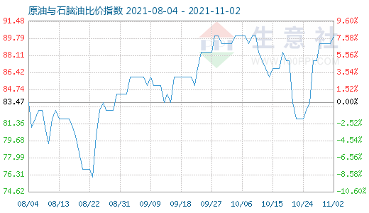 11月2日原油與石腦油比價指數(shù)圖