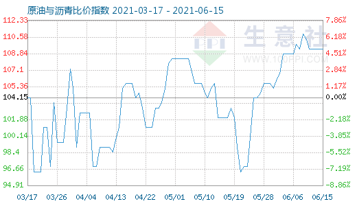 6月15日原油與瀝青比價(jià)指數(shù)圖